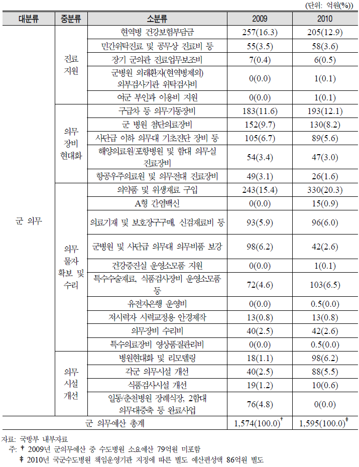 군 의무 예산 세부항목별 예산 현황