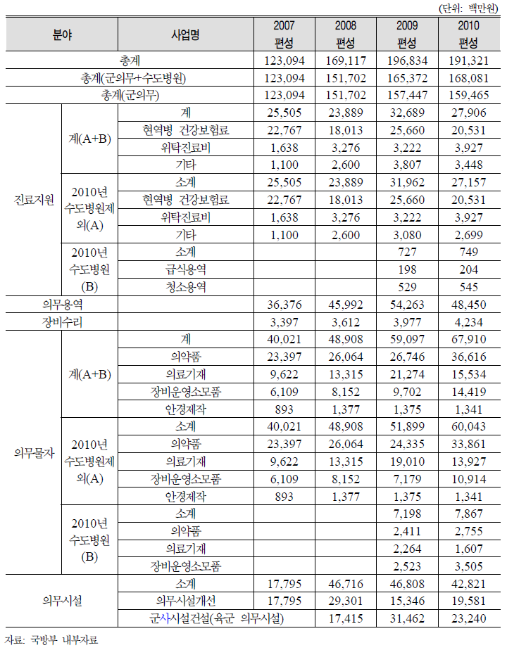 군 의무 예산현황