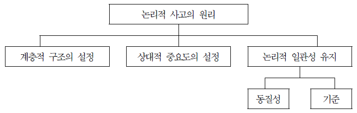 인간의 사고방식에 기반한 계층분석(AHP) 과정