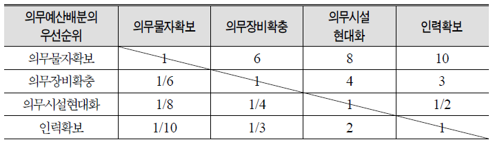 계층분석법(AHP)에 활용되는 비교행렬의 예