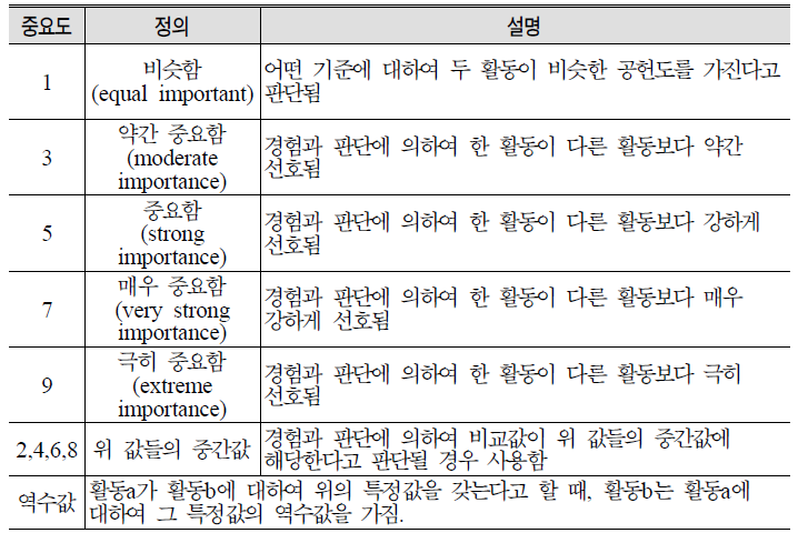 쌍대비교의 척도