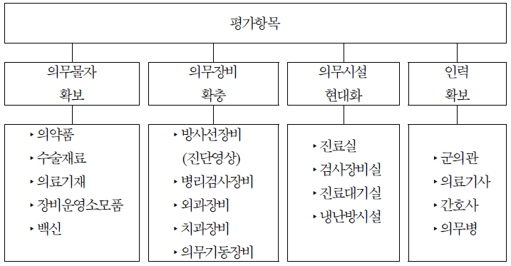 의무예산 우선순위 설정을 위한 평가항목