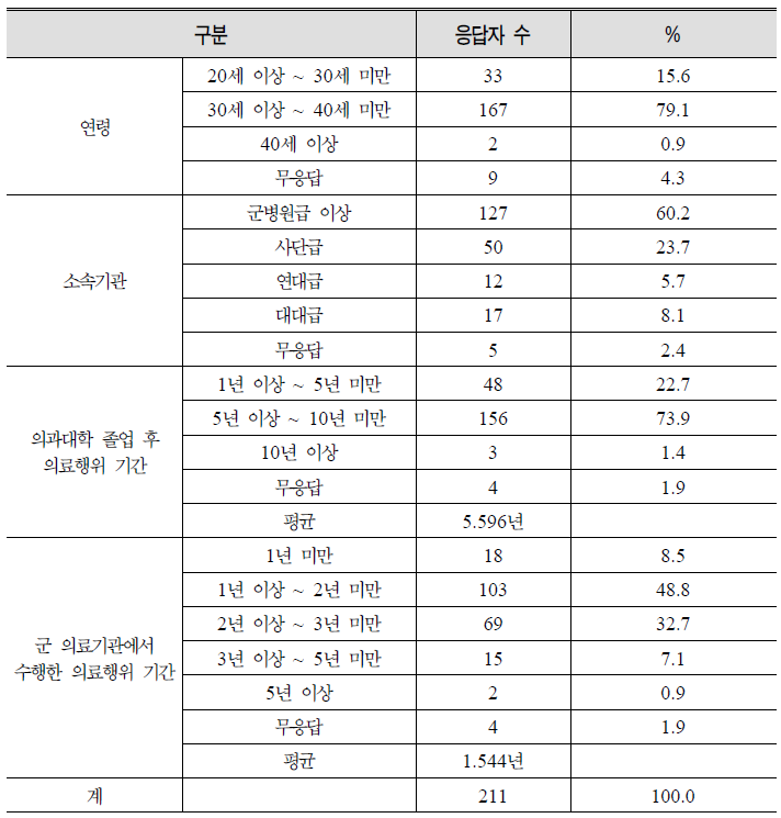 군의관 일반 사항