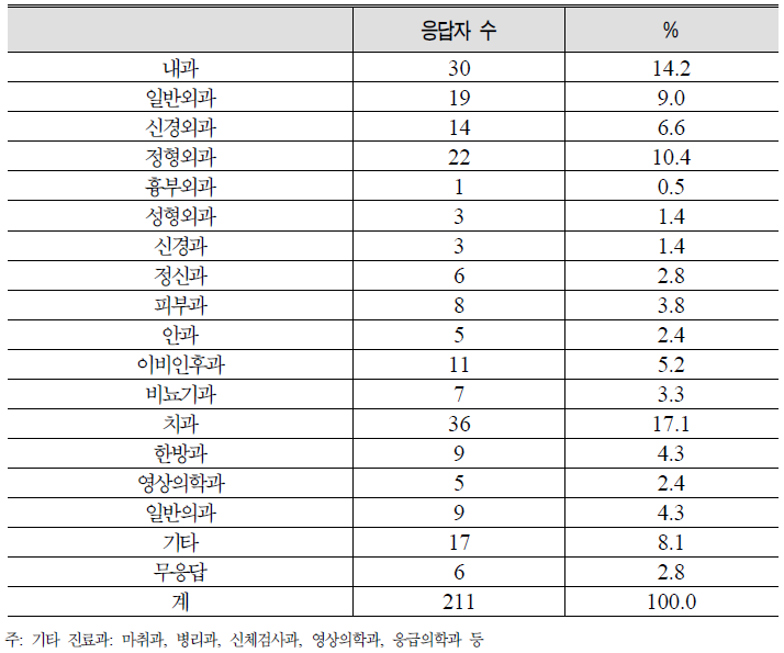 현재 소속되어 있는 진료과