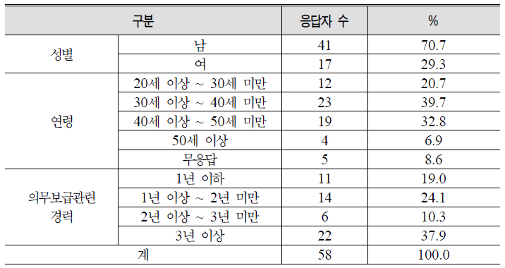 의무보급담당관 일반사항