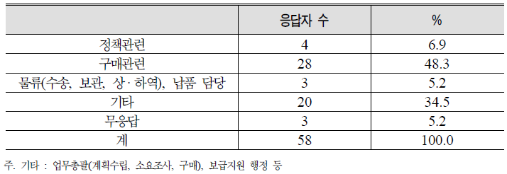 의무보급담당관의 주된 업무