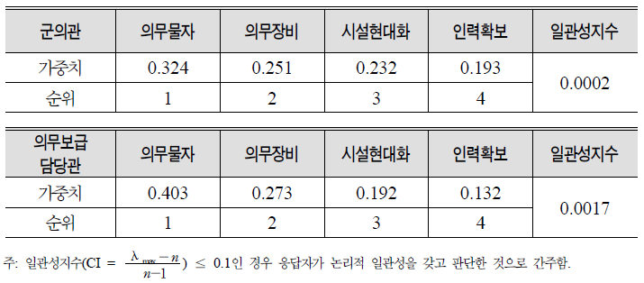 전반적인 의무예산 배분의 우선순위: 군의관 vs. 의무보급담당관