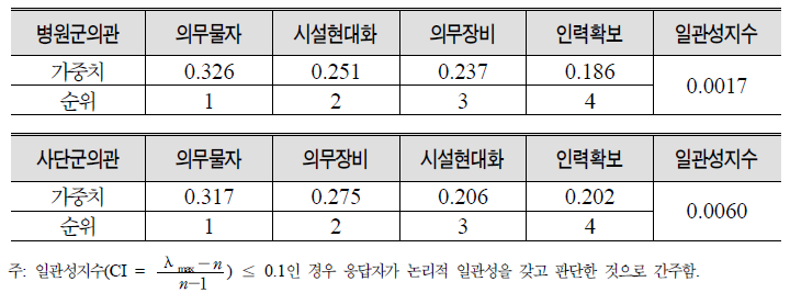 전반적인 의무예산 배분의 우선순위: 병원급 vs. 사단급이하