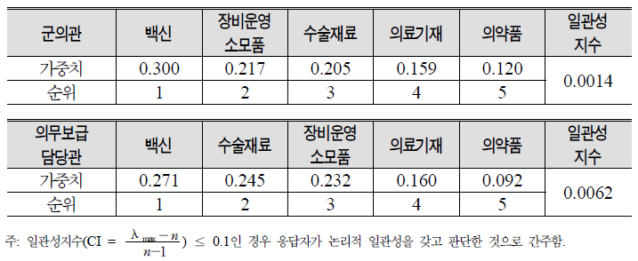 의무물자 하위 평가항목별 우선순위: 군의관 vs. 의무보급담당관