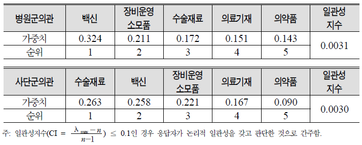 의무물자 하위 평가항목별 우선순위: 병원급 vs. 사단급이하