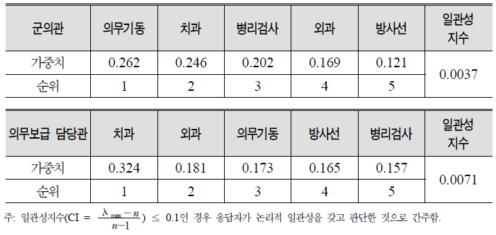 의무장비 하위 평가항목별 우선순위: 군의관 vs. 의무보급담당관