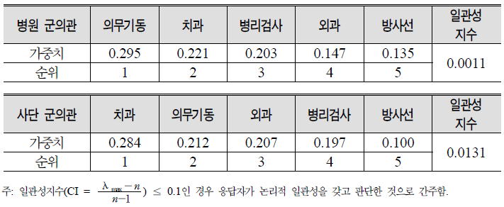 의무장비 하위 평가항목별 우선순위: 병원급 vs. 사단급이하