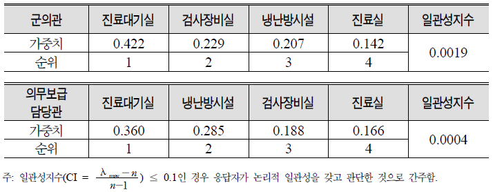 의무시설 현대화 하위항목별 우선순위: 군의관 vs. 의무보급담당관