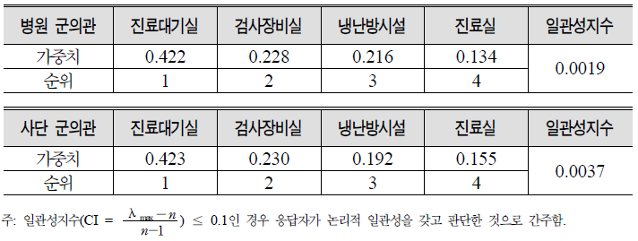 의무시설 현대화 하위항목별 우선순위: 병원급 vs. 사단급이하