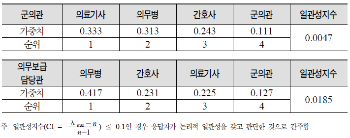 의료인력 확보 하위항목별 우선순위: 군의관 vs. 의무보급담당관