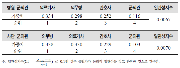 의료인력 확보 하위항목별 우선순위: 병원급 vs. 사단급이하