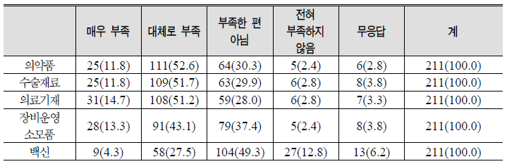 의무물자 관련 애로사항: 군의관 대상