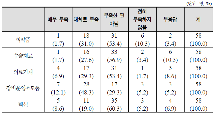 의무물자 관련 애로사항: 의무보급담당관 대상