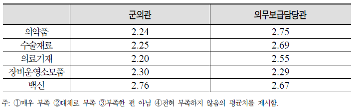 의무물자 관련 애로사항 비교