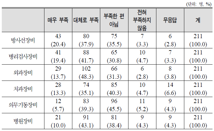 의무장비 관련 애로사항: 군의관 대상