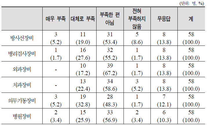 의무장비 관련 애로사항: 의무보급담당관 대상