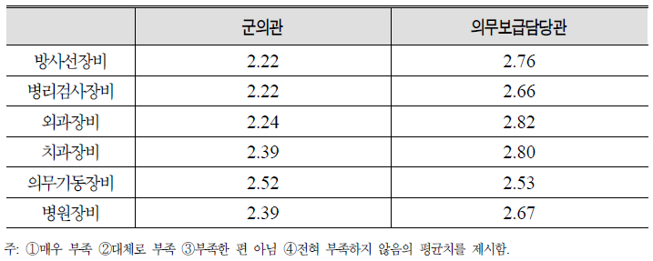 의무장비 관련 애로사항 비교 순위