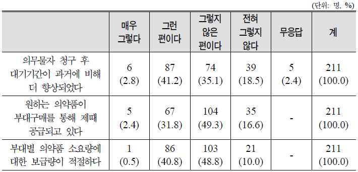 보급체계에 대한 군의관 인지도