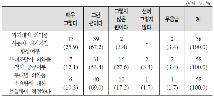 보급체계에 대한 의무보급담당관의 인지도