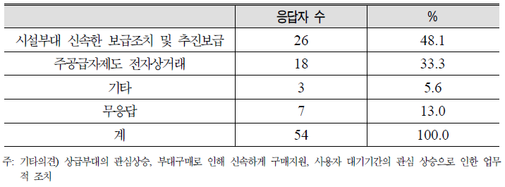 과거대비 의약품 사용자 대기기간 향상되었다고 생각하는 이유