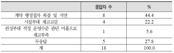 부대조달시 의약품 적시 공급되지 않는 이유