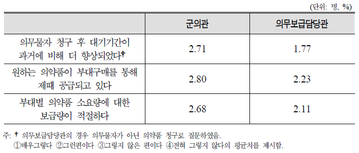 보급체계에 대한 군의관 및 의무보급담당관의 인지도 비교