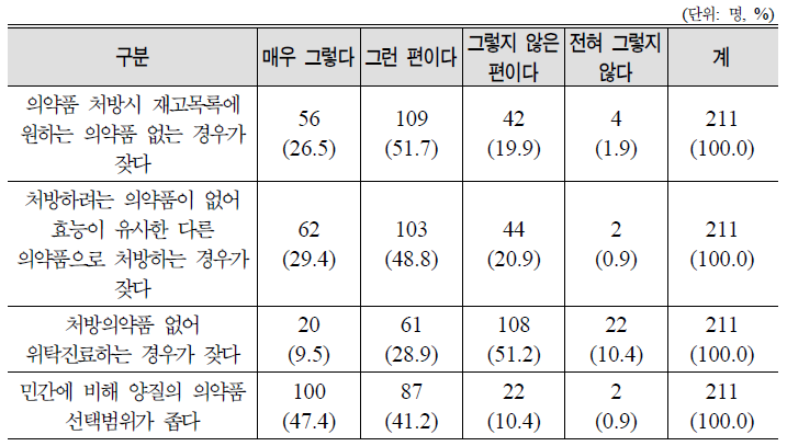 의약품 개선분야