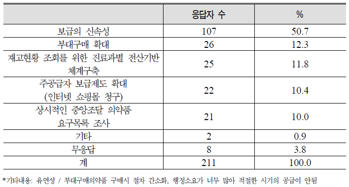 양질의 의약품 확보 위해 보급 관련 가장 중요한 요건