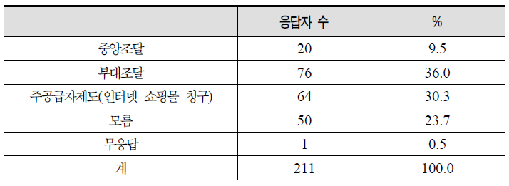 군 의약품 보급 시스템 중 가장 효율적인 방법