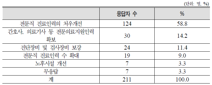 군 내 진료능력 향상을 위한 중요 영역