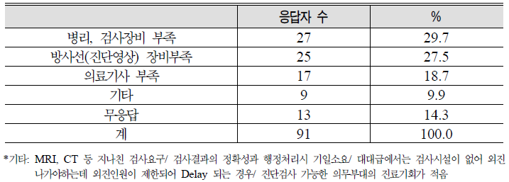 질환의 진단검사가 신속히 이루어지지 않는 이유