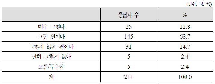 환자 후송의 신속성