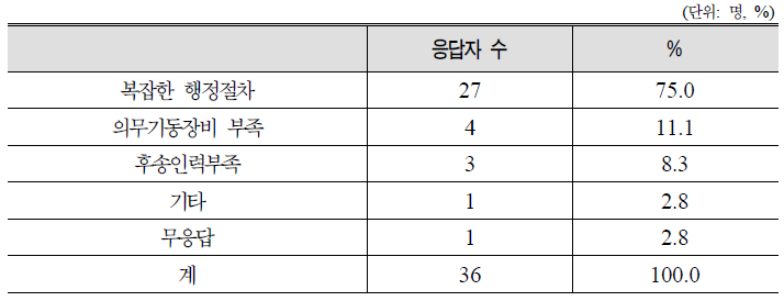 환자후송이 신속히 이루어지지 않는 이유