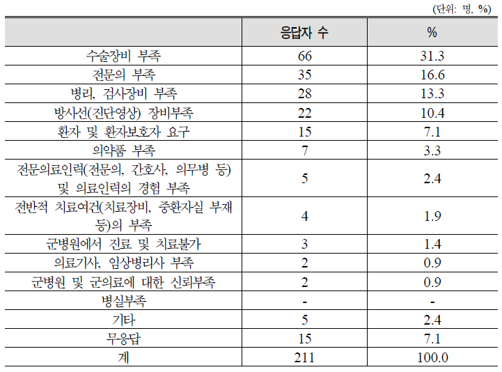 민간위탁 결정시 가장 주된 이유