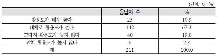 의무장비 활용도