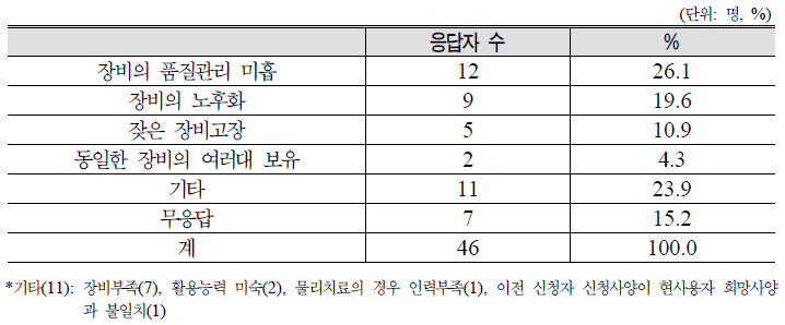 의무장비 활용도가 높지 않은 이유