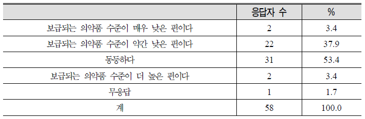 민간대비 군 의약품 수준