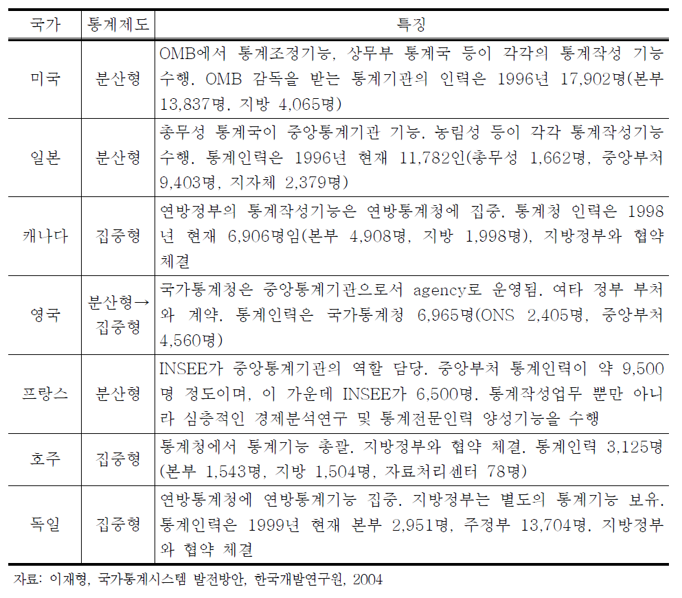 주요 국가의 통계제도