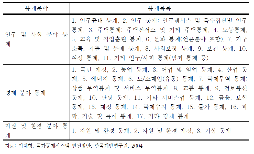 UN이 회원국에 대해 작성 권고하는 국가통계 분야