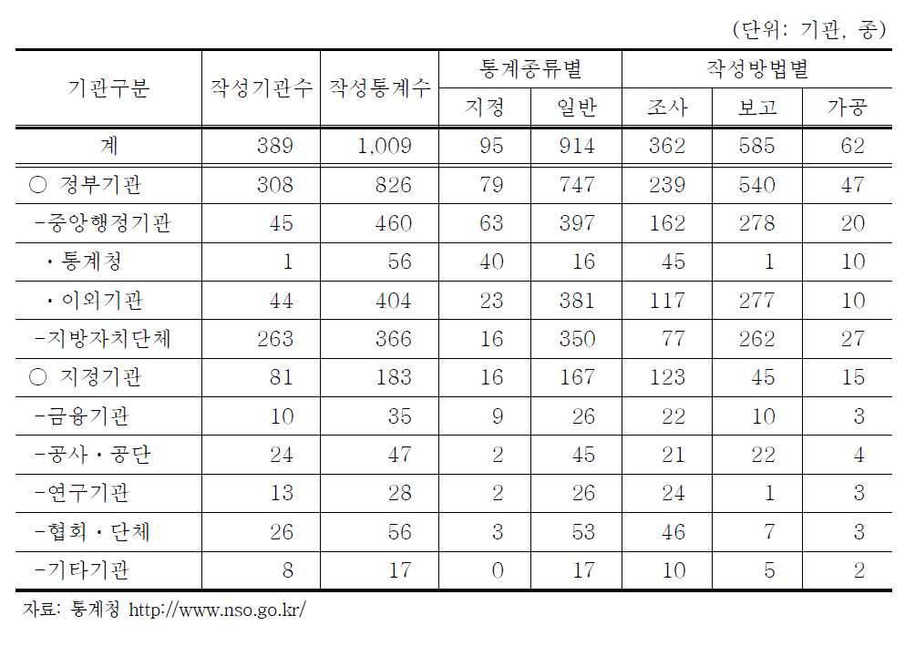 작성기관별 현황(2007. 10. 현재)