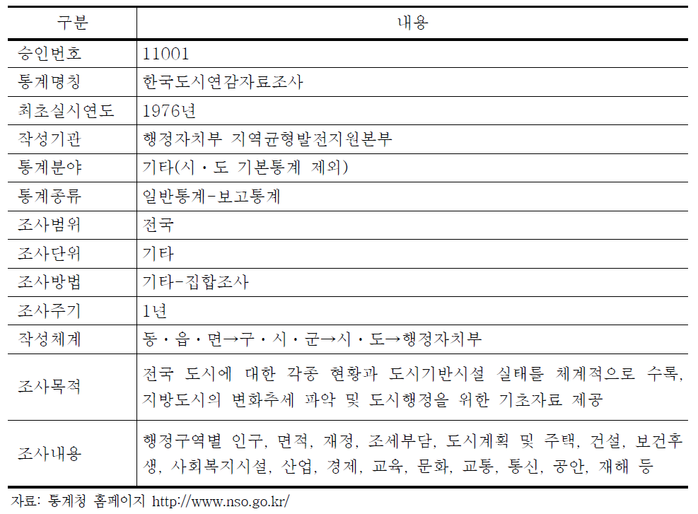 통계청 승인 한국도시연감 소재정보