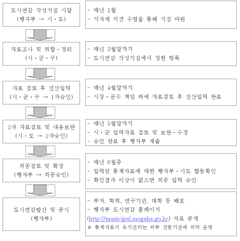 한국도시연감 생산 과정