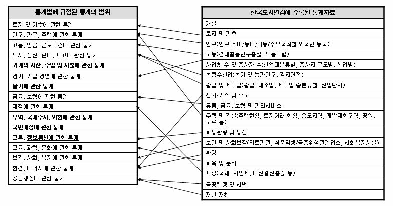 통계법에 규정된 통계의 범위와 한국도시연감 수록 통계자료 비교