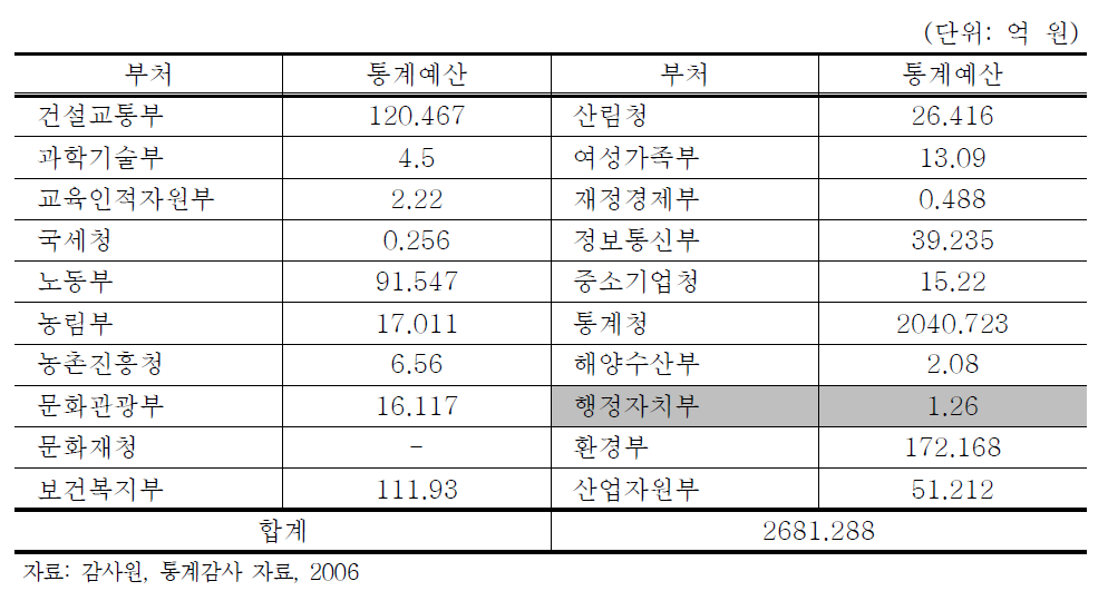 2006년 주요부처 통계예산 현황