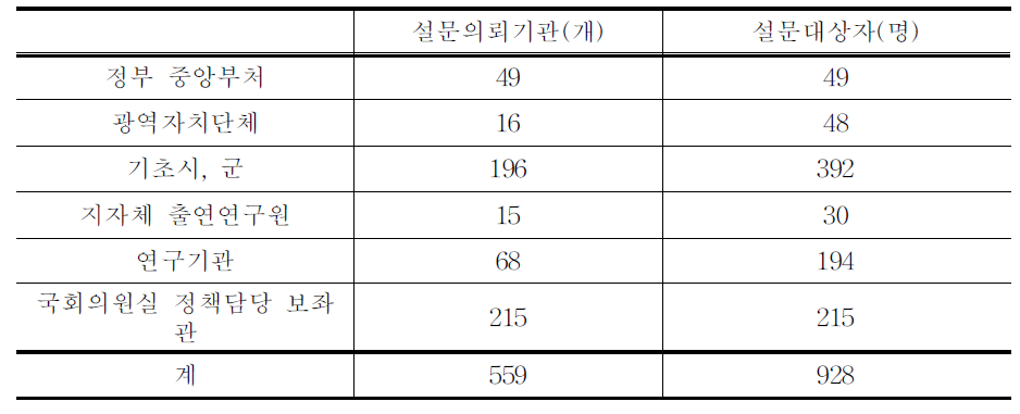 설문의뢰기관 및 설문대상자